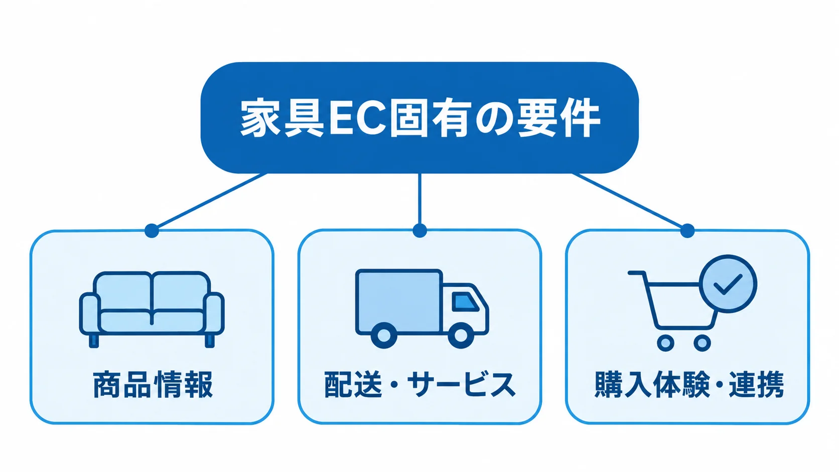 家具EC固有の要件を商品情報、配送・サービス、購入体験・連携に分けた図