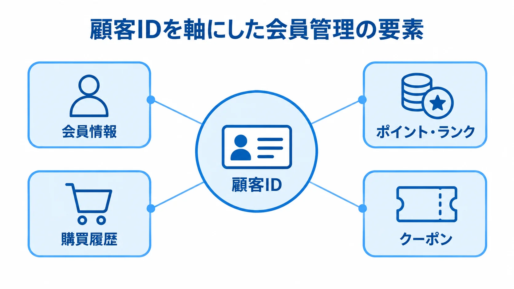 顧客IDを中央に置き、会員情報、購買履歴、ポイント・ランク、クーポンを注釈線で結んだ図。