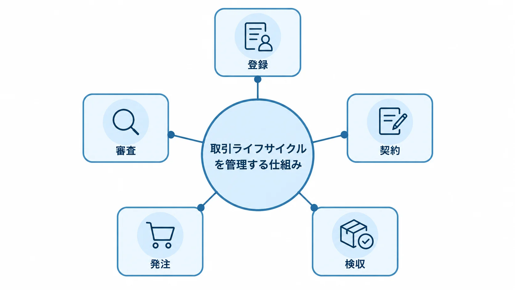 取引ライフサイクルを中央に置き、登録、審査、契約、発注、検収を周囲に配置した図解。