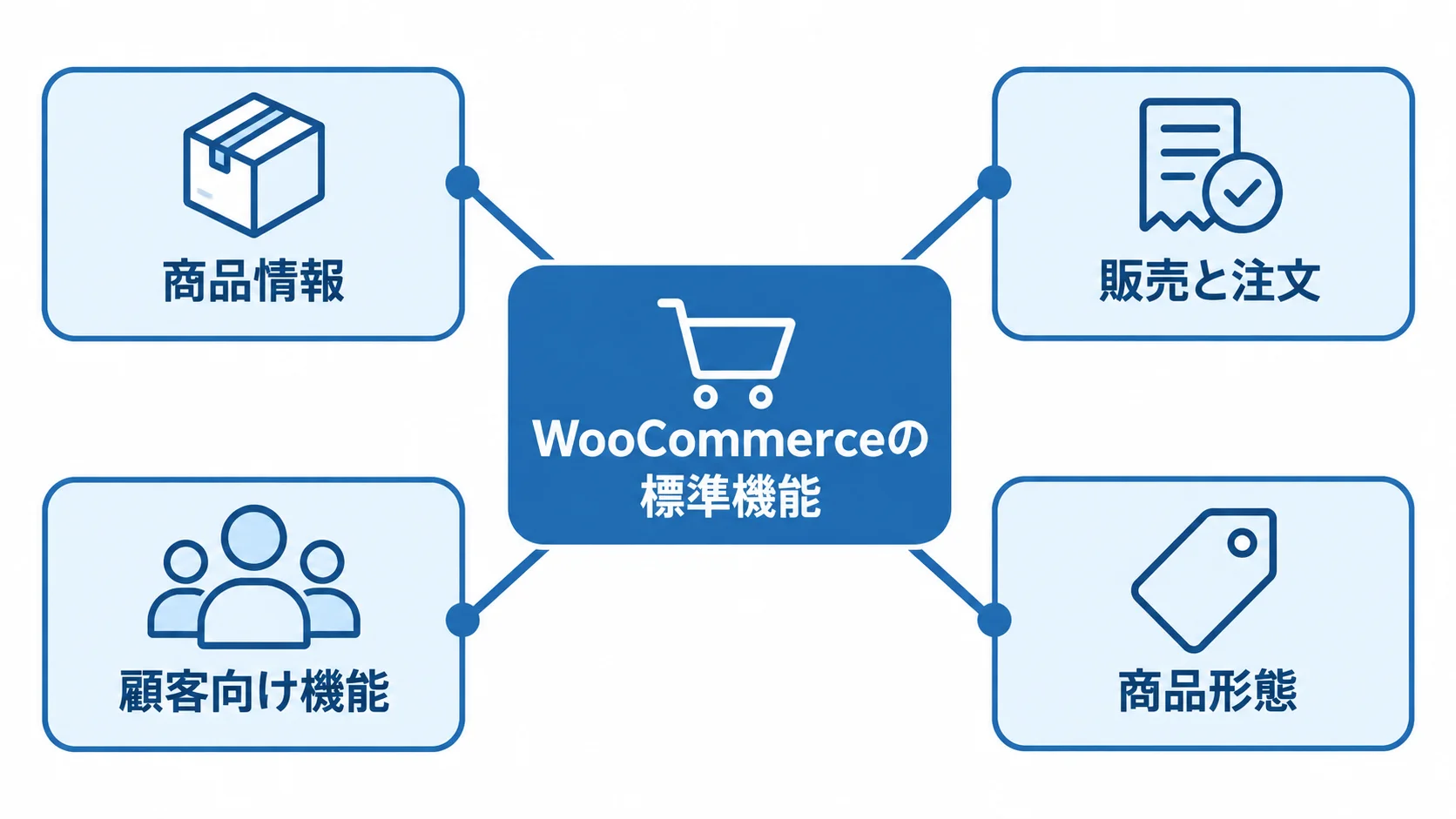 WooCommerceの標準機能から商品情報、販売と注文、顧客向け機能、商品形態へ広がるハブ図。