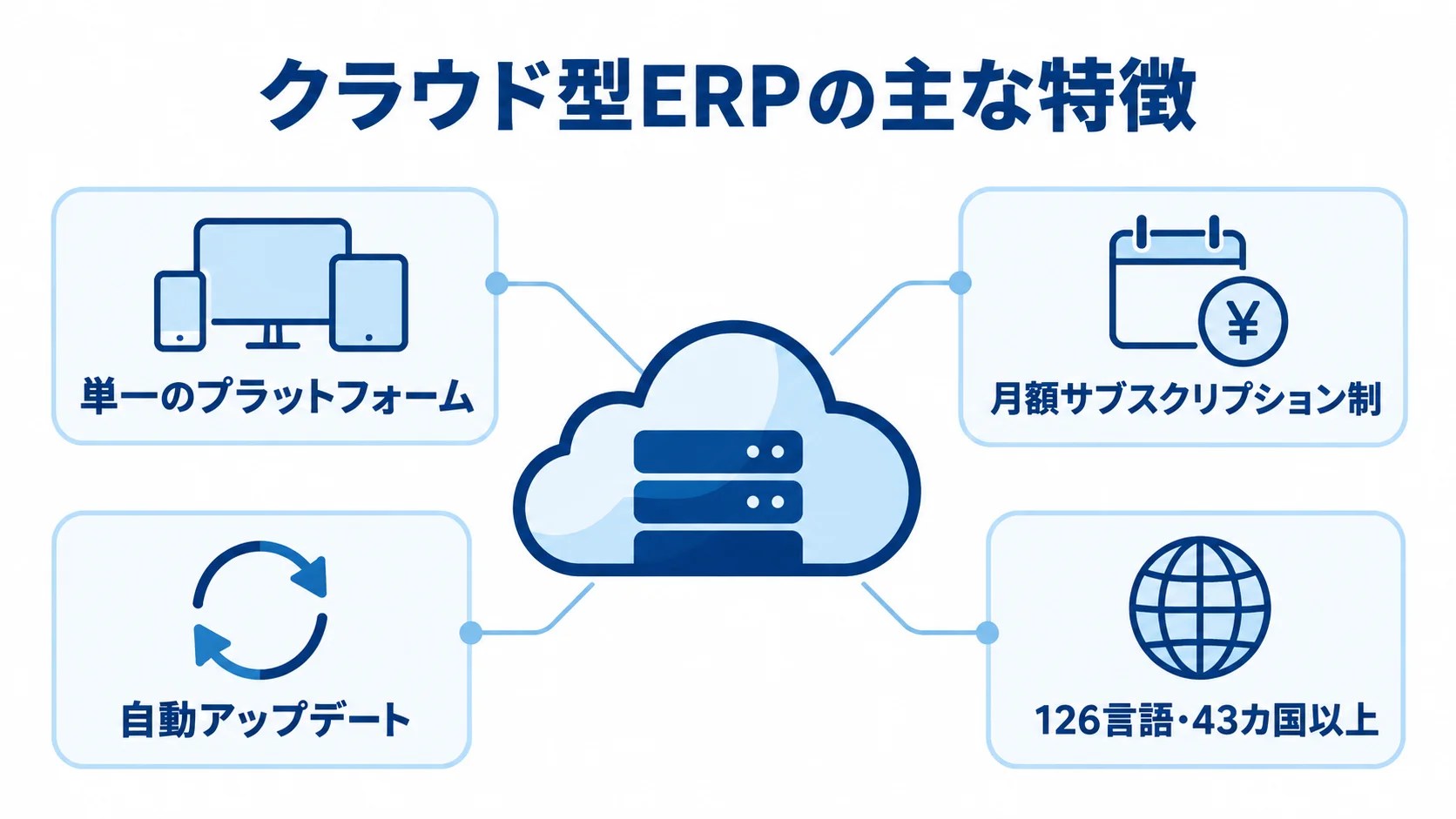 Dynamics 365を中心に、クラウド型ERPの特徴を4つの注釈で示した図解。