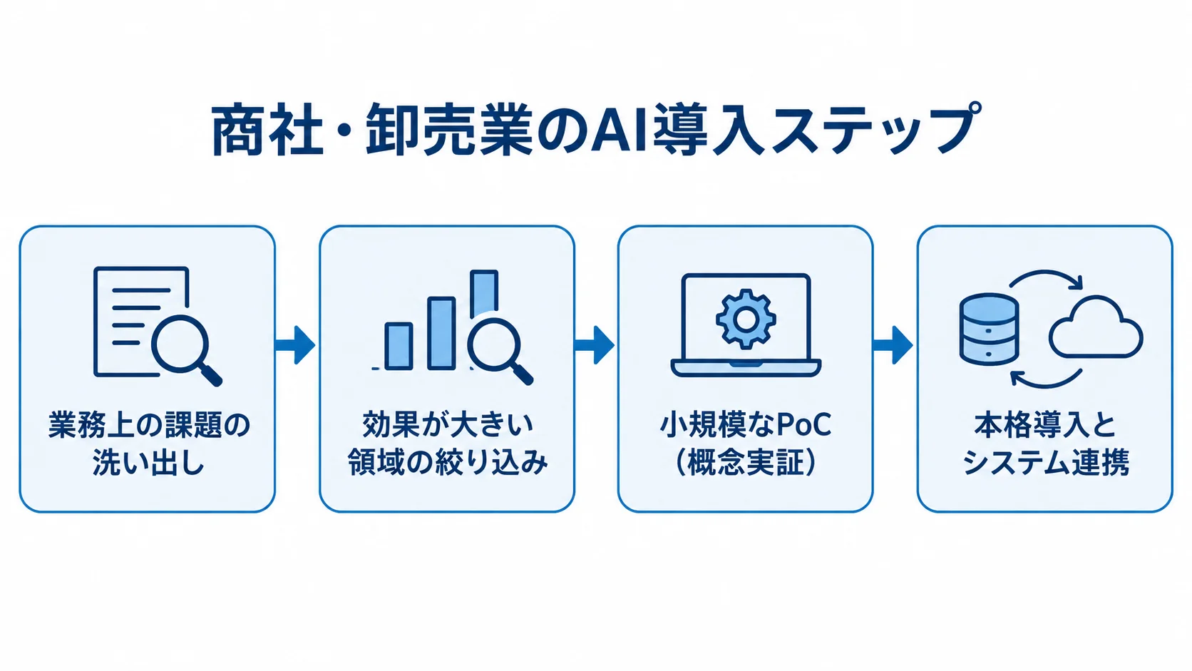 商社・卸売業におけるAI導入の進め方 業務課題の洗い出しからPoC、本格導入とシステム連携へ進むAI導入ステップの図解です。