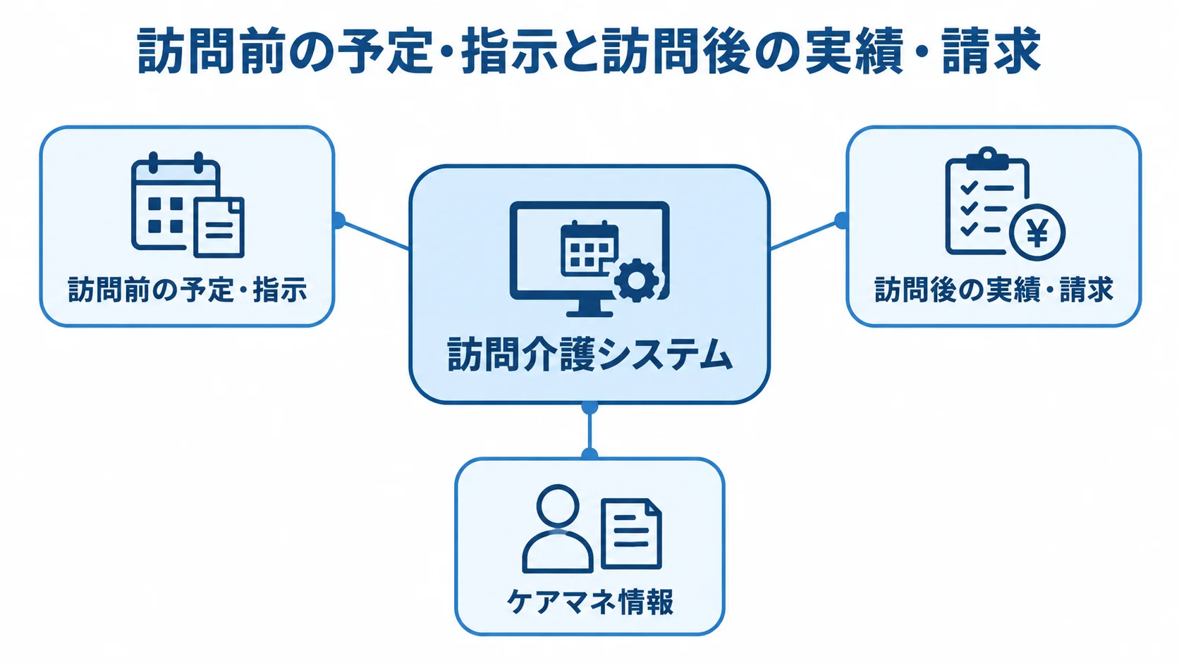 訪問介護システムを中心に、訪問前の予定・指示、訪問後の実績・請求、ケアマネ情報を注釈線で結んだ図解。