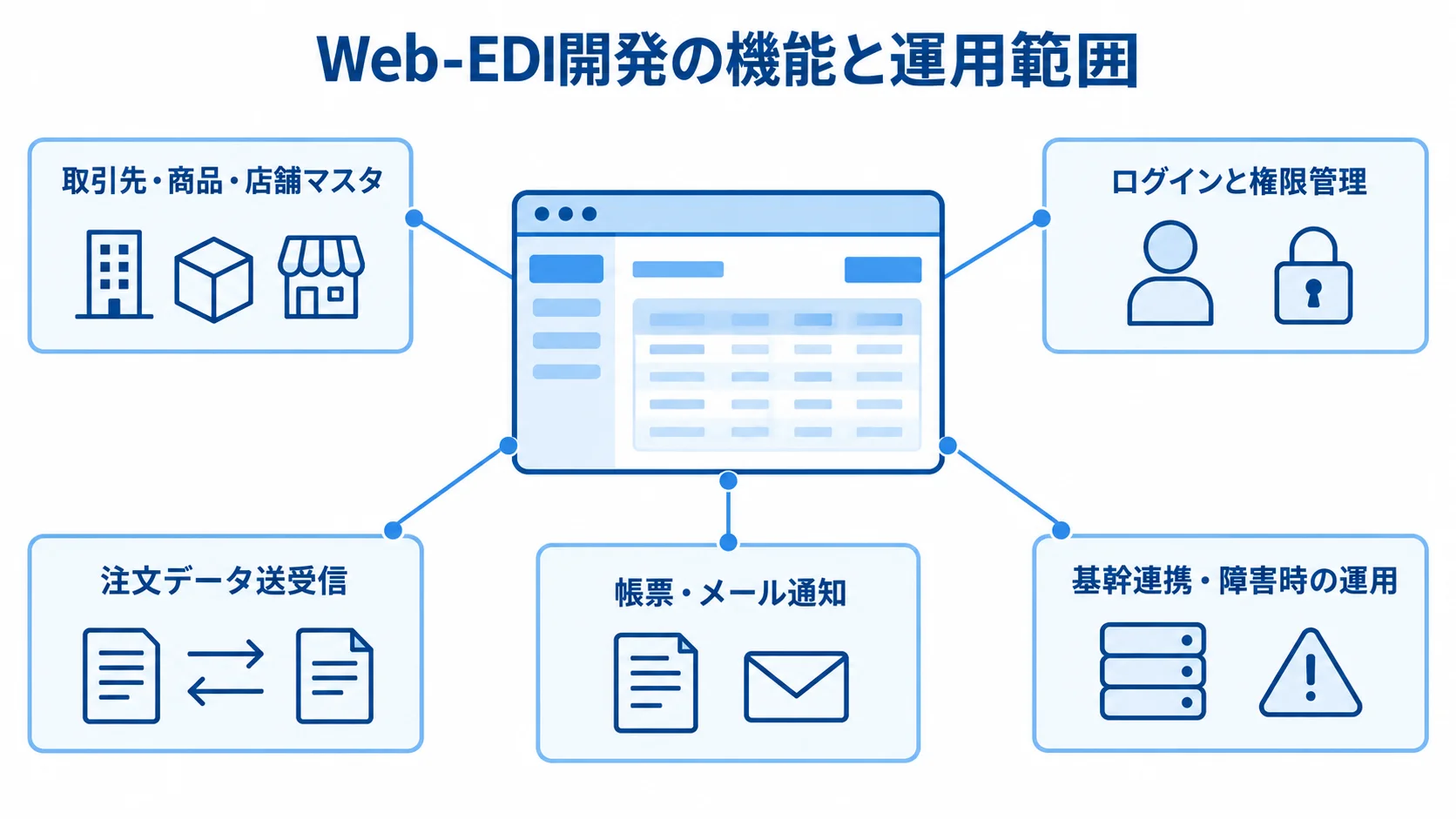 Web-EDI開発の機能と運用範囲を示す図 Web-EDI開発の中心から、マスタ、権限、注文データ、帳票・通知、基幹連携と障害時の運用へ広がる範囲を示した図。