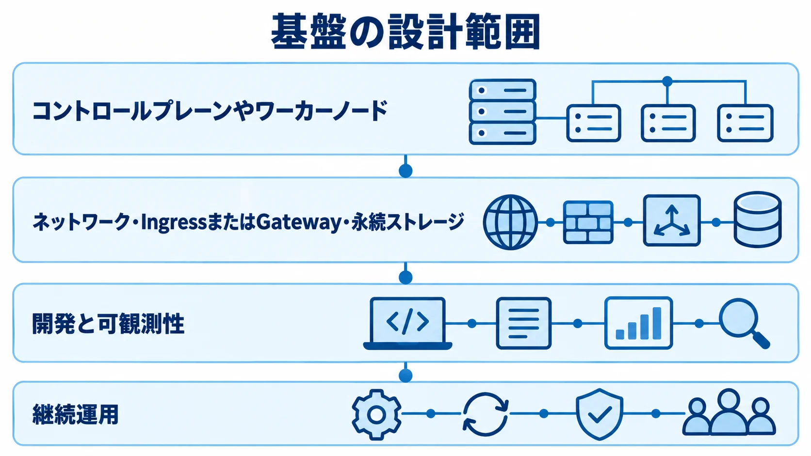 基盤の設計範囲を、クラスタ、ネットワーク、開発と可観測性、継続運用の4層で示す図