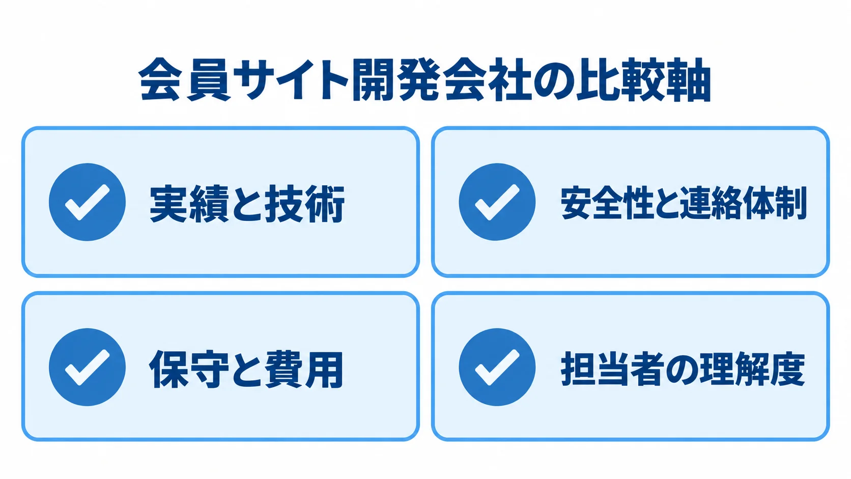 会員サイト開発会社を比べる4つの観点を示した図解。 会員サイト開発会社を実績と技術、安全性と連絡体制、保守と費用、担当者の理解度で比べる図。
