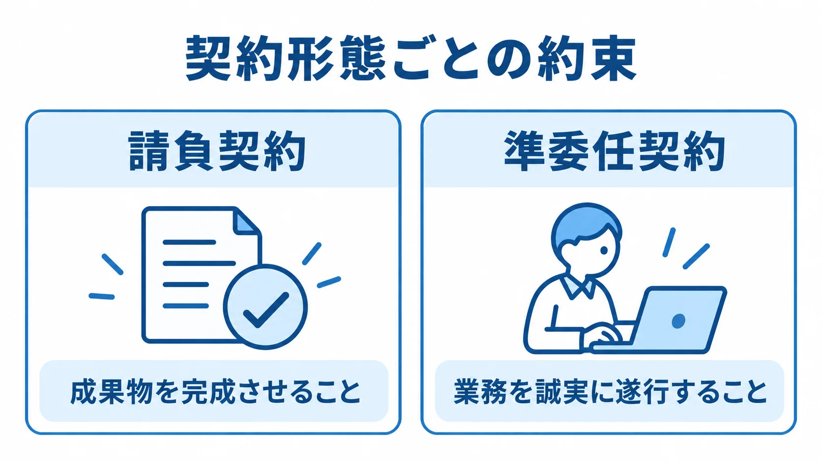 請負契約は成果物の完成、準委任契約は業務の誠実な遂行を約束する違いを左右に並べた図。