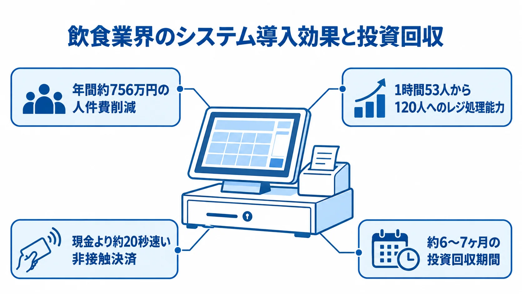 飲食業界のシステム導入効果と投資回収の4つの判断材料 POSレジを中心に、人件費削減、レジ処理能力、会計速度、投資回収期間を注釈で示した図