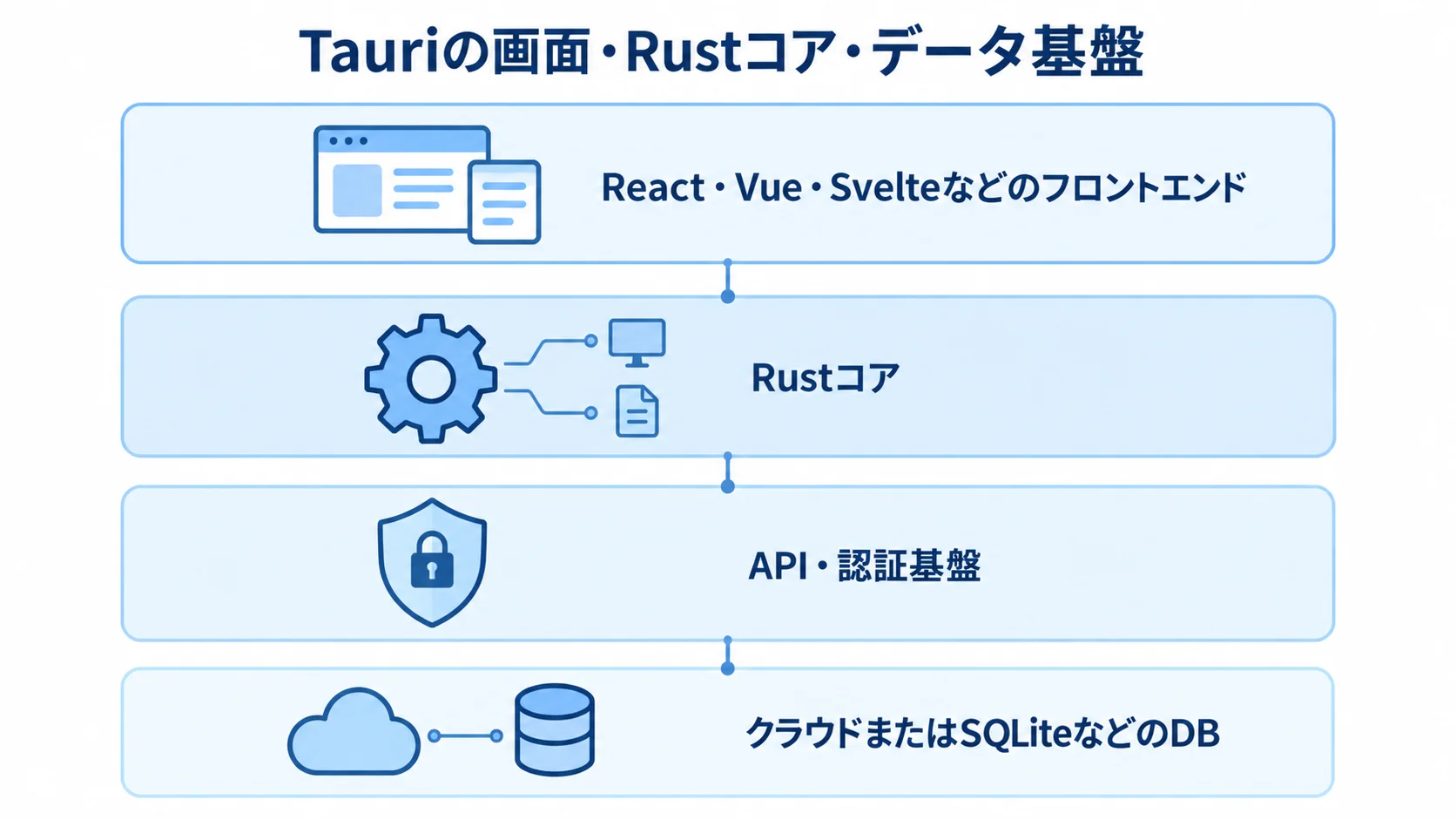 Tauriアプリの画面からデータ基盤までの構成 Tauriのフロントエンド、Rustコア、API・認証基盤、DBを4層で示した図解。