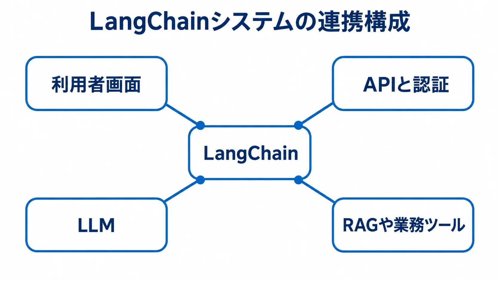 LangChainシステムを構成する連携先 LangChainを中心に利用者画面、APIと認証、LLM、RAGや業務ツールがつながる図