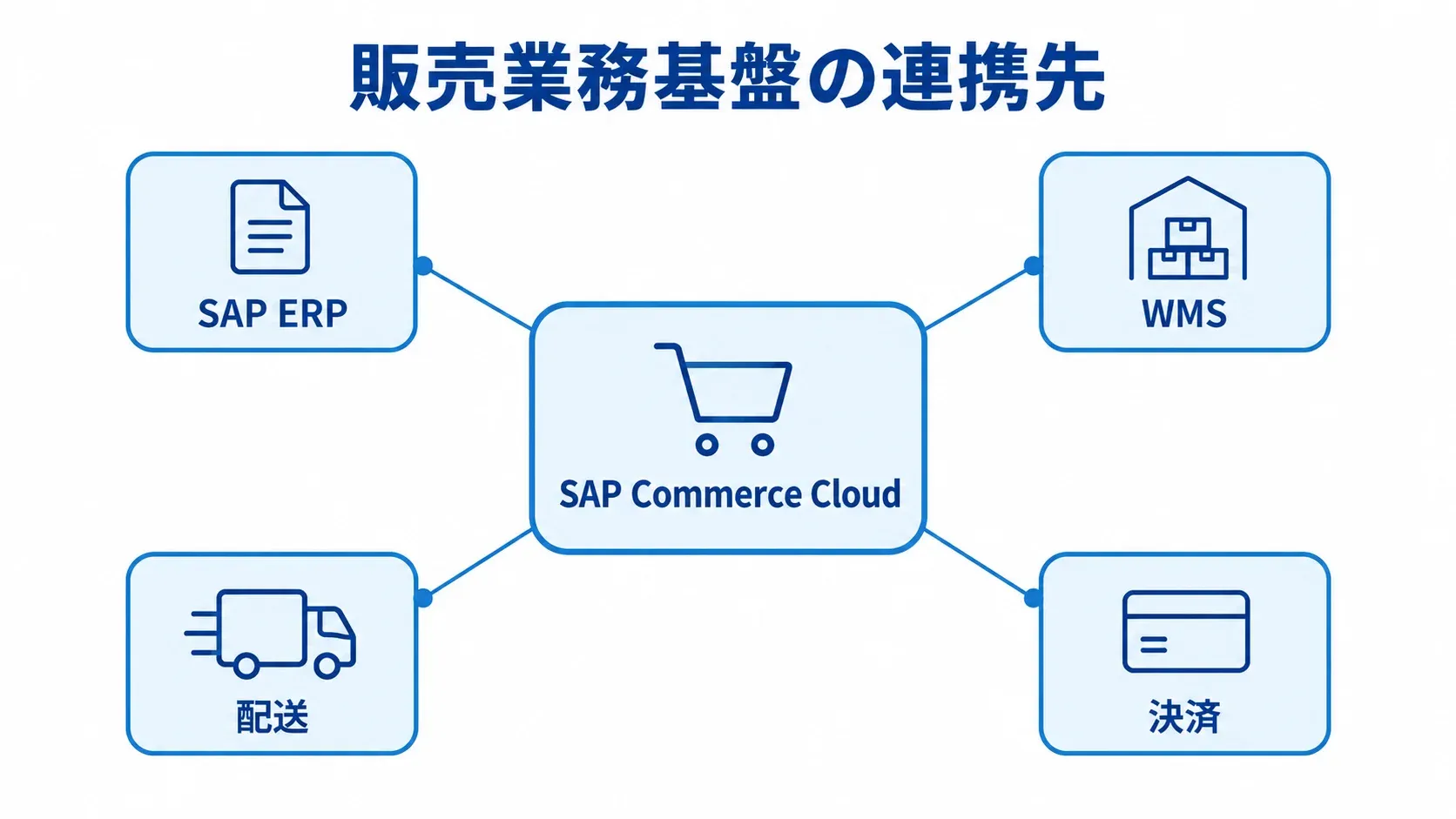 SAP Commerce Cloudと周辺システムの連携先を示す図 SAP Commerce Cloudを中心にSAP ERP、WMS、配送、決済がつながる図解。