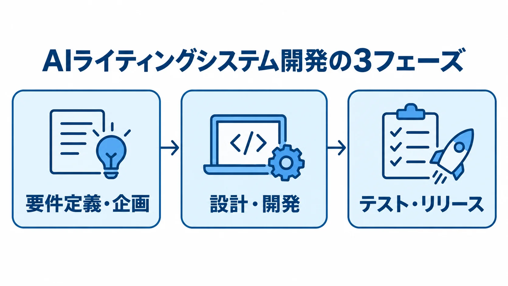 AIライティングシステム開発の3フェーズ AIライティングシステム開発の要件定義・企画からテスト・リリースまでを3段階の流れ図で示した図解。