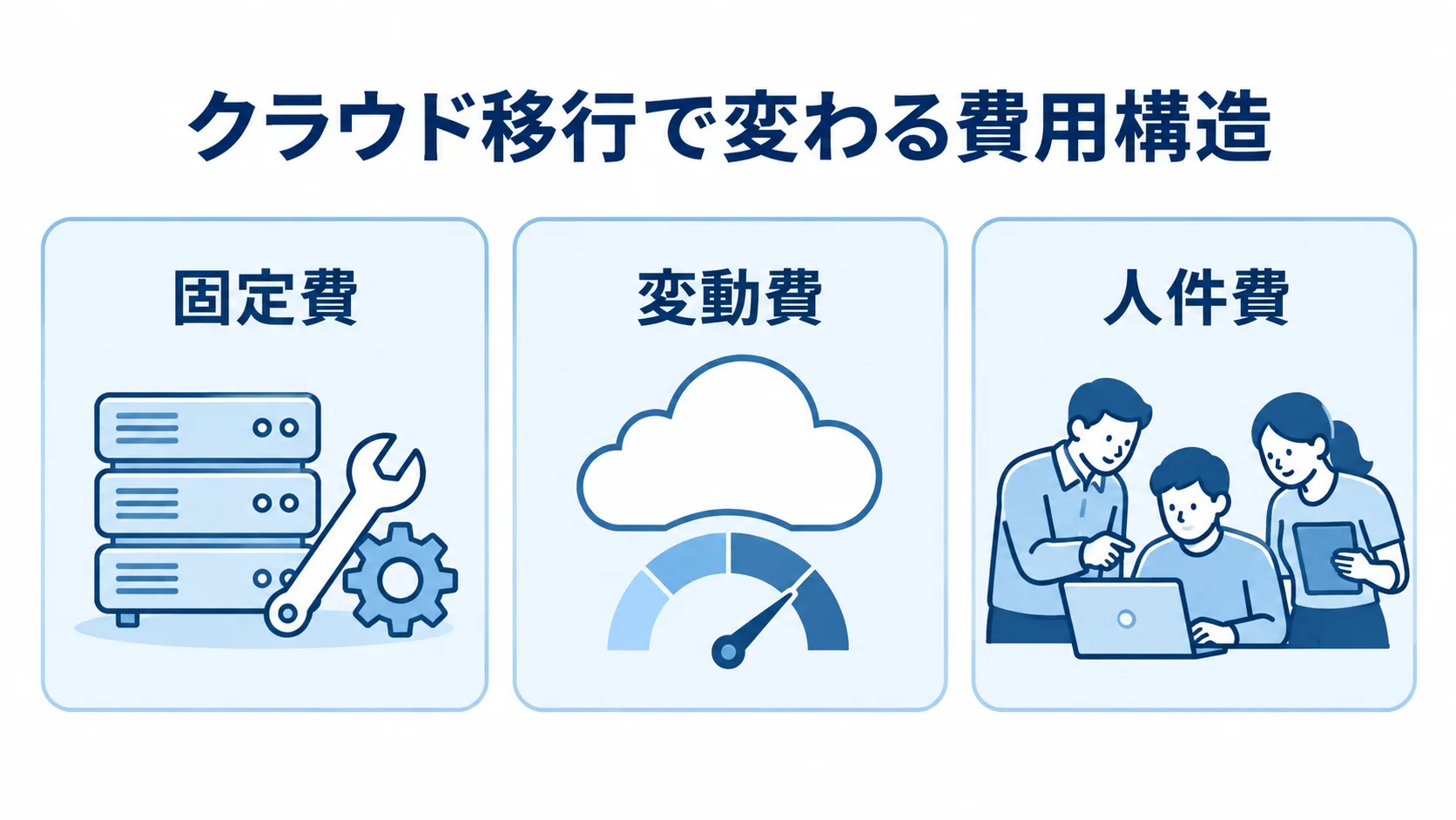 固定費から変動費への移行と、人件費が大きい移行費用を3枚のパネルで示した図解