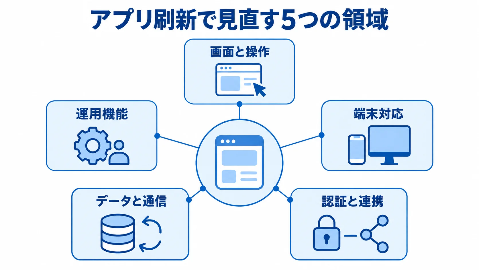アプリ刷新で確認する5領域の全体像 アプリ刷新の対象を画面と操作、端末対応、認証と連携、データと通信、運用機能の5領域に分けた図