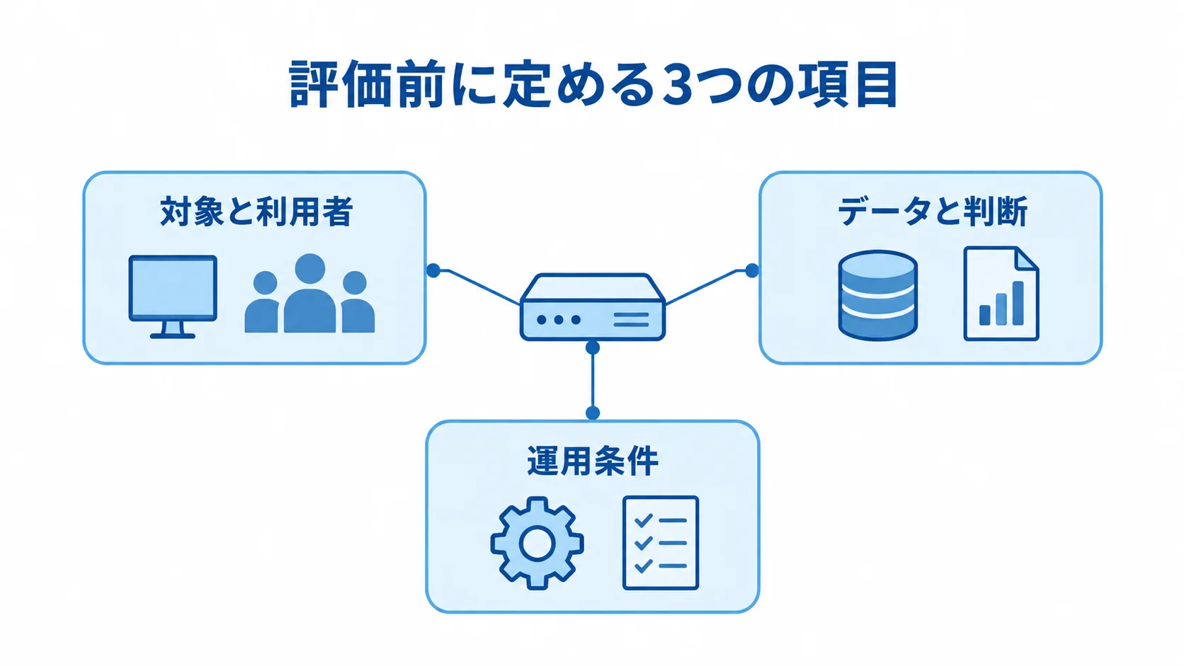 フォワードプロキシの評価前に定める項目 評価前に定める項目として、対象と利用者、データと判断、運用条件を示した図。