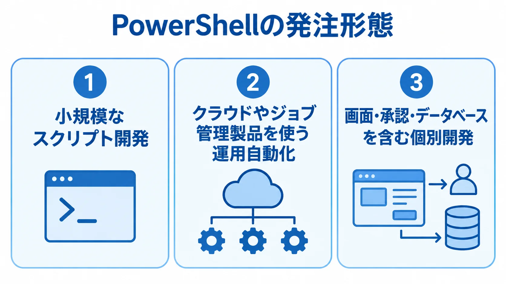 PowerShellの発注形態を3段階で整理した図 PowerShellの発注形態を、小規模なスクリプト開発から個別開発まで3つのパネルで示した図解。