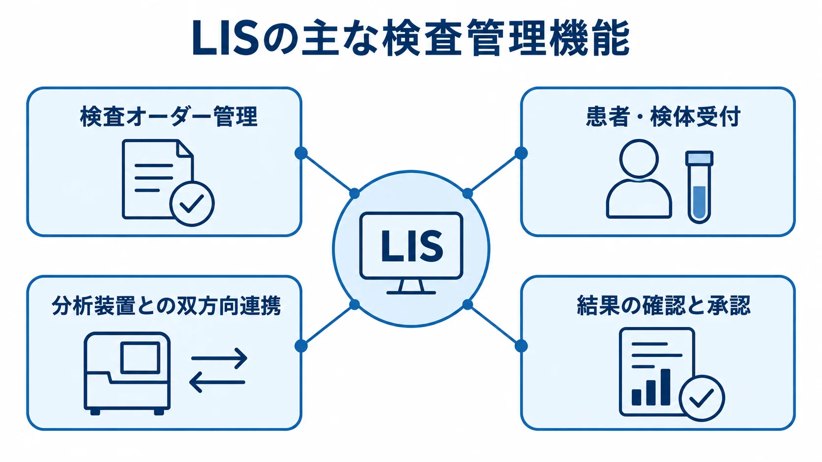 LISがつなぐ検査管理機能 LISを中心に、検査オーダー管理、患者・検体受付、分析装置との双方向連携、結果の確認と承認を結んだ図。