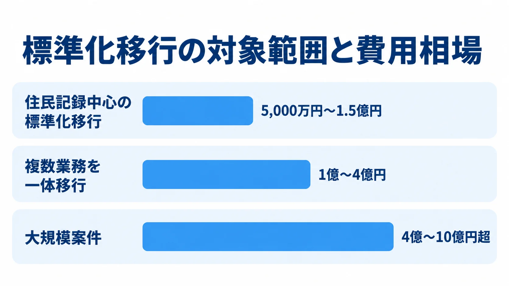 標準化移行の対象範囲別に見る費用相場 住民記録中心、複数業務、大規模案件の標準化移行費用を横棒で比較した図。