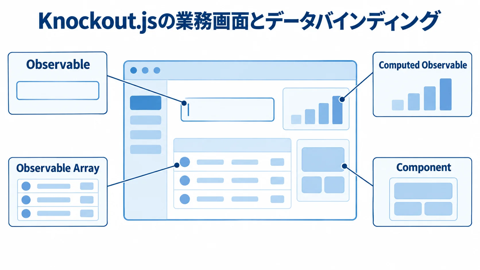Knockout.jsの画面を支える4つの仕組み 業務画面の周囲にObservable、Computed Observable、Observable Array、Componentを配置した図