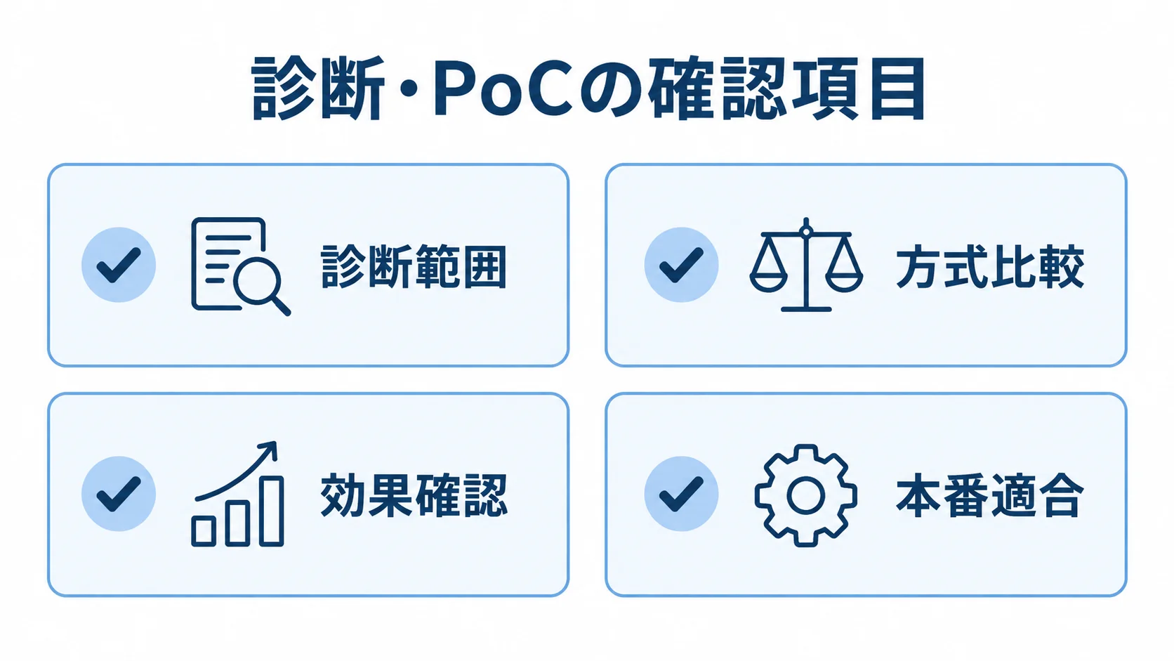 データ診断とPoCで確かめる4つの観点 診断・PoCで確認する診断範囲、方式比較、効果確認、本番適合を並べた図解