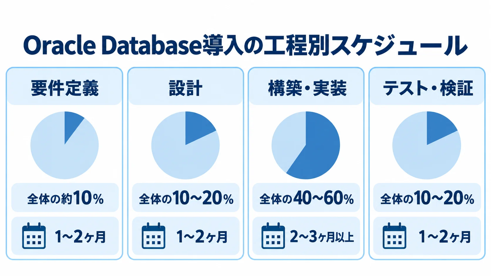 Oracle Database導入の工程別スケジュールと期間配分 Oracle Database導入の要件定義からテスト・検証まで、4工程の全体比率と期間を並べた図解
