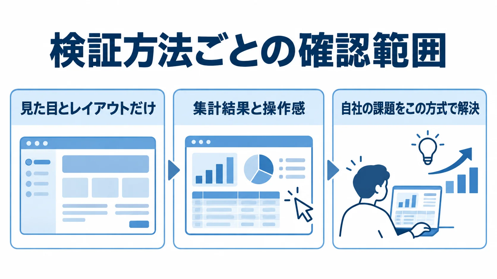 検証方法ごとに異なる確認範囲を示す図 モックアップ、プロトタイプ、PoCで確かめられる範囲を3つのパネルで示した図