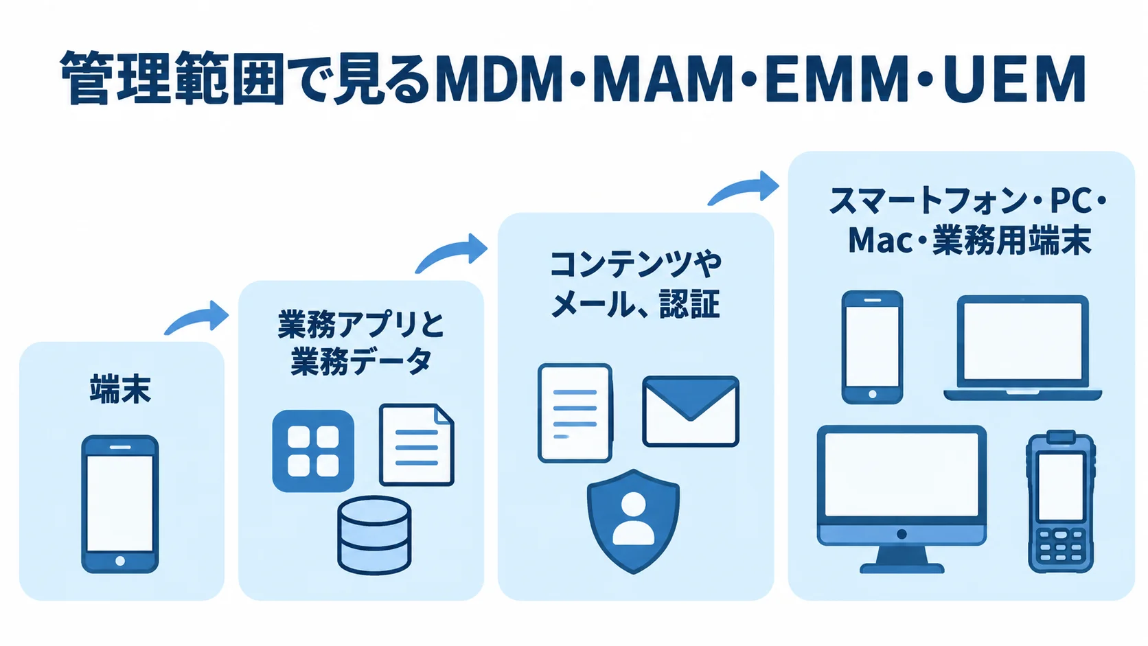 MDMからUEMへ、管理対象が端末から業務アプリやPCなどへ広がる尺度図。
