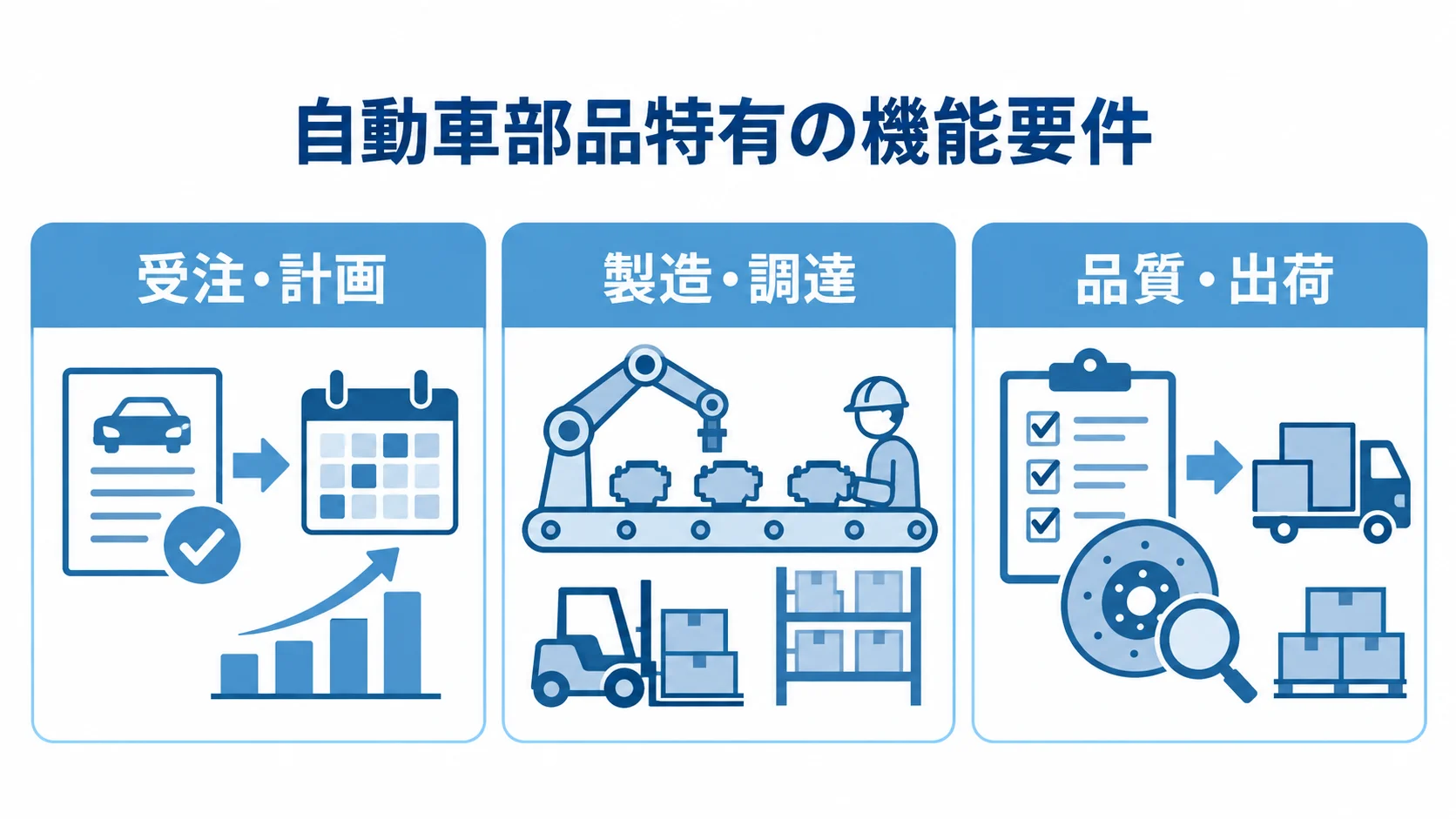 自動車部品特有の機能要件を3領域で整理 自動車部品の機能要件を受注・計画、製造・調達、品質・出荷の3領域に分けた図。