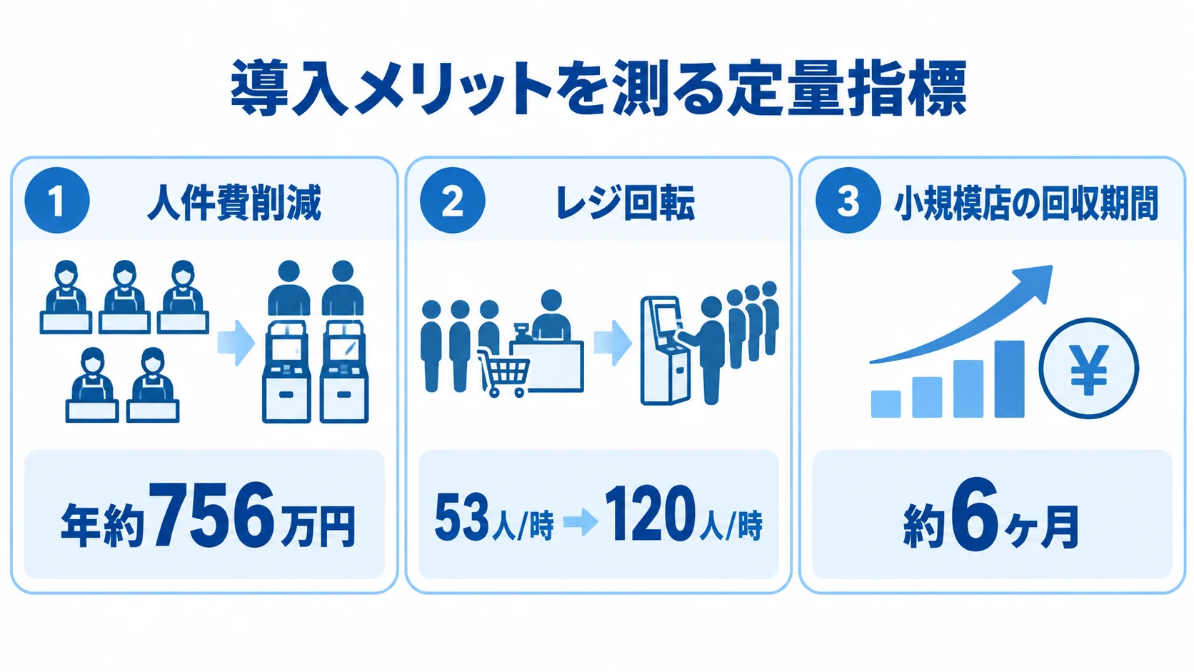 人件費削減、レジ回転、小規模店の回収期間を数値で示す3枚のパネル図。