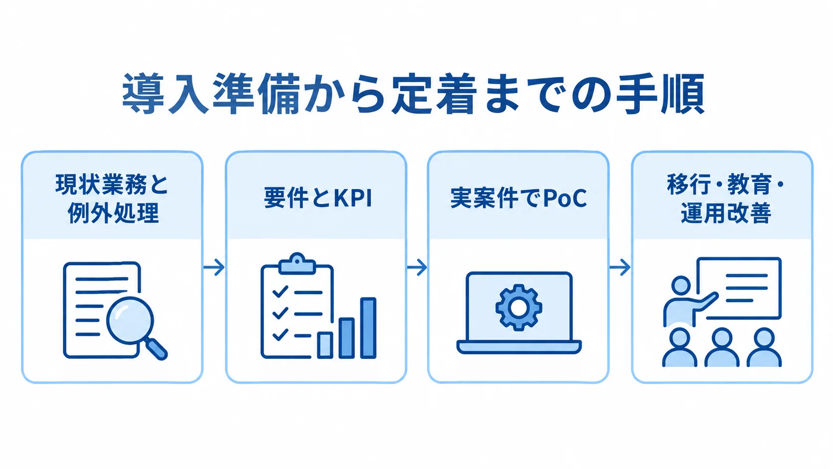 業務進捗管理システムの導入手順 現状業務と例外処理の整理から、要件とKPIの設定、実案件でのPoC、移行・教育・運用改善へ進む手順を示した図。