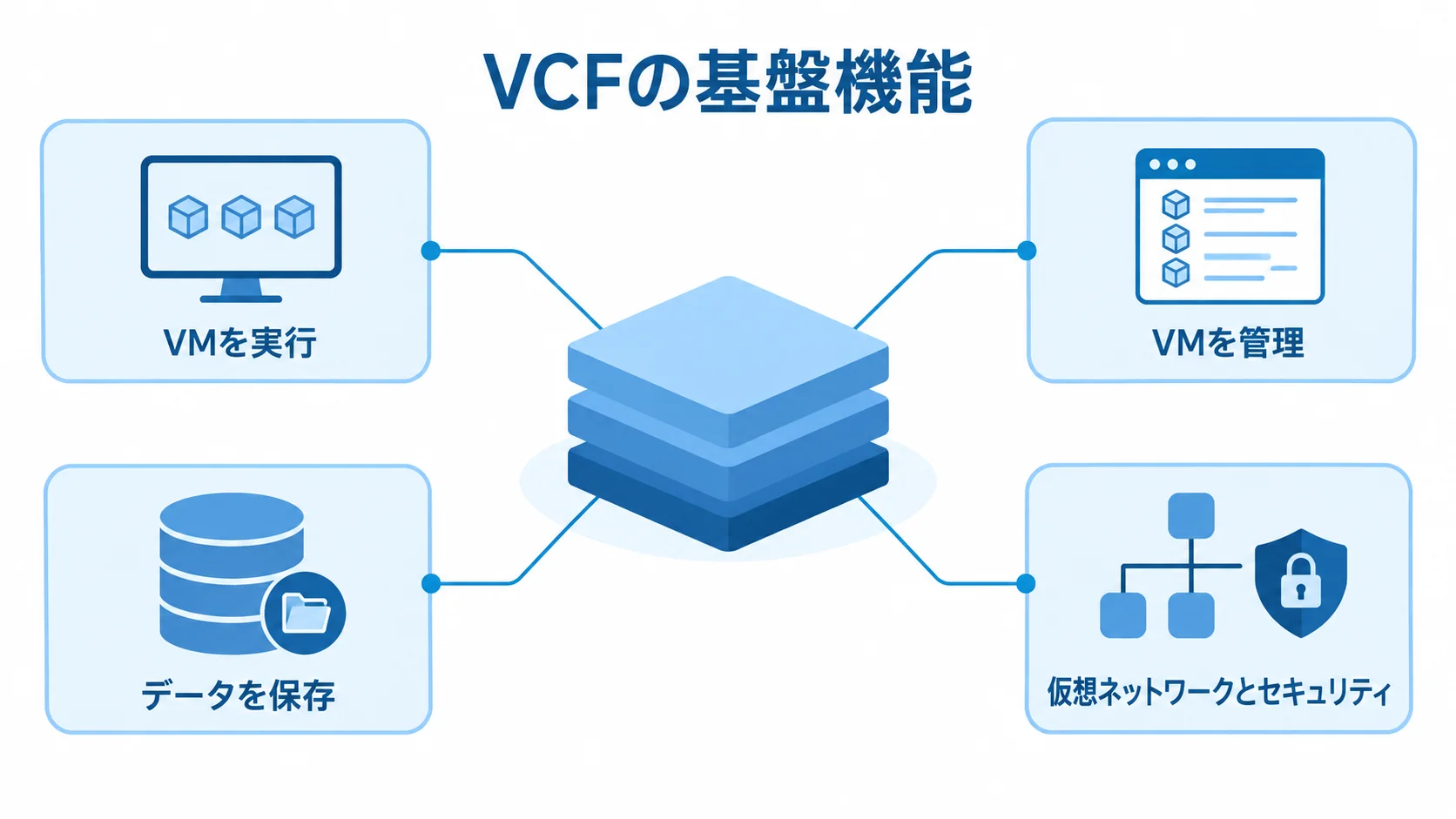 VCFを構成する基盤機能の図解 VCFを中心に、VM実行、VM管理、データ保存、仮想ネットワークとセキュリティの機能を示す図。