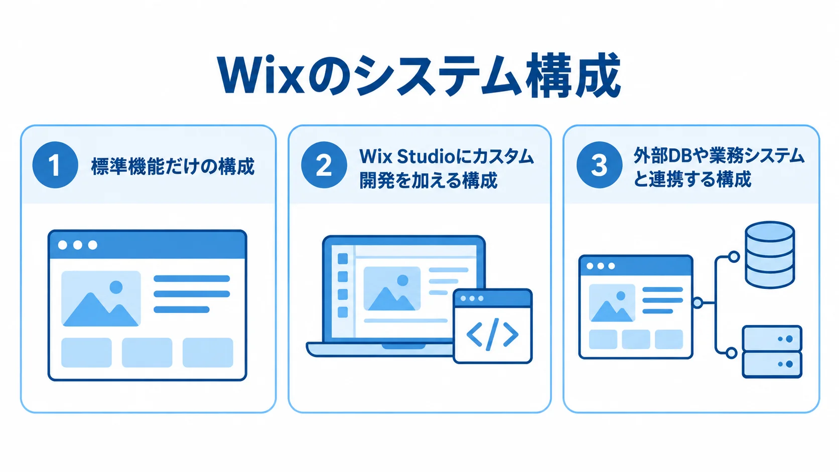 Wixの標準機能から外部連携までのシステム構成を示す図 Wixの標準機能、カスタム開発、外部システム連携の3構成を並べた図解。