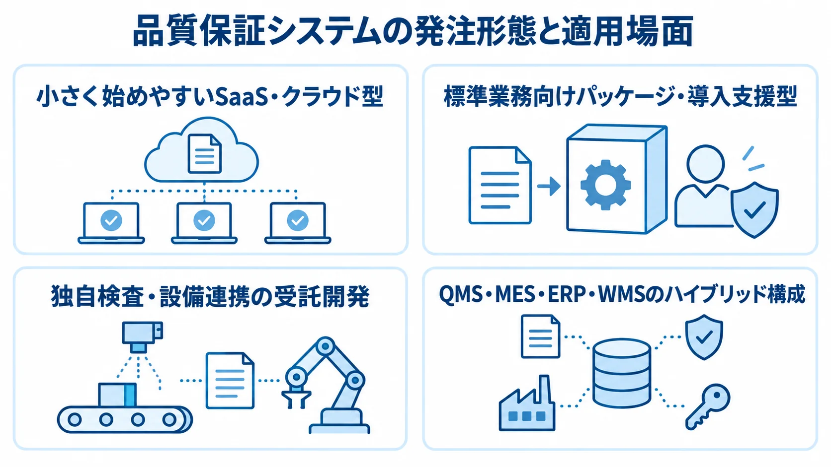 品質保証システムの発注形態と適用場面 SaaS・クラウド型、パッケージ・導入支援型、受託開発、ハイブリッド構成の適用場面を並べた図解。