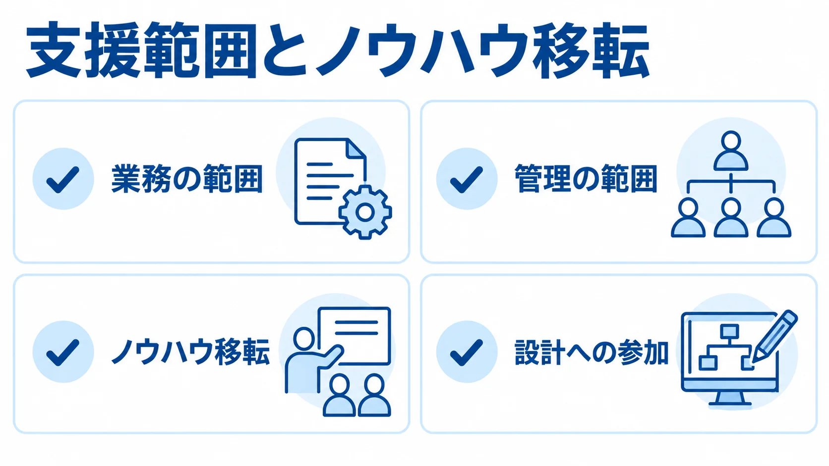 候補比較で確認する支援範囲の4項目 候補比較で確かめる支援範囲を、業務、管理、ノウハウ移転、設計参加の4項目で示した図。