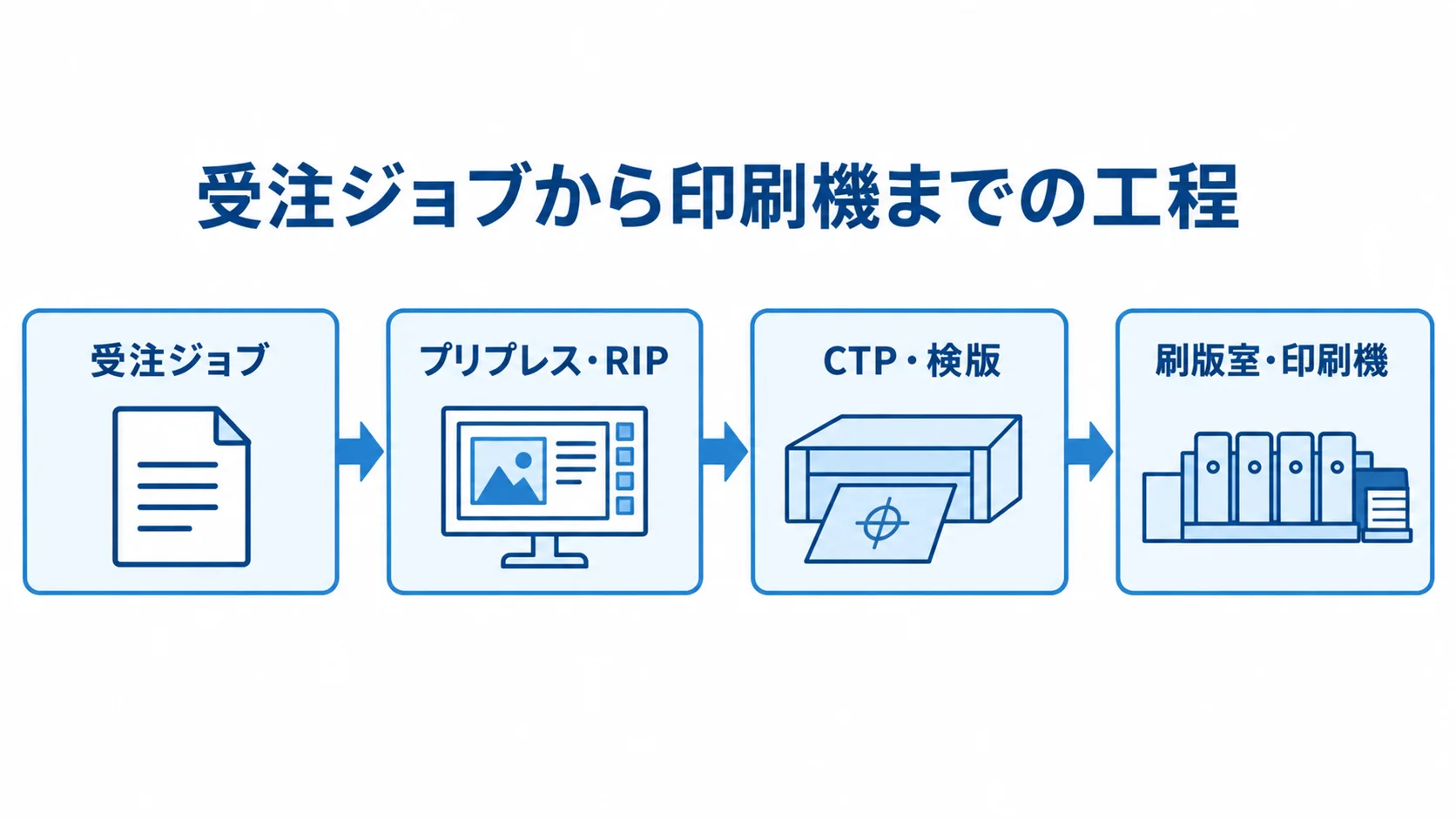 刷版管理でつながる印刷工程 受注ジョブからプリプレス、RIP、CTP、検版、刷版室を経て印刷機へ進む工程図