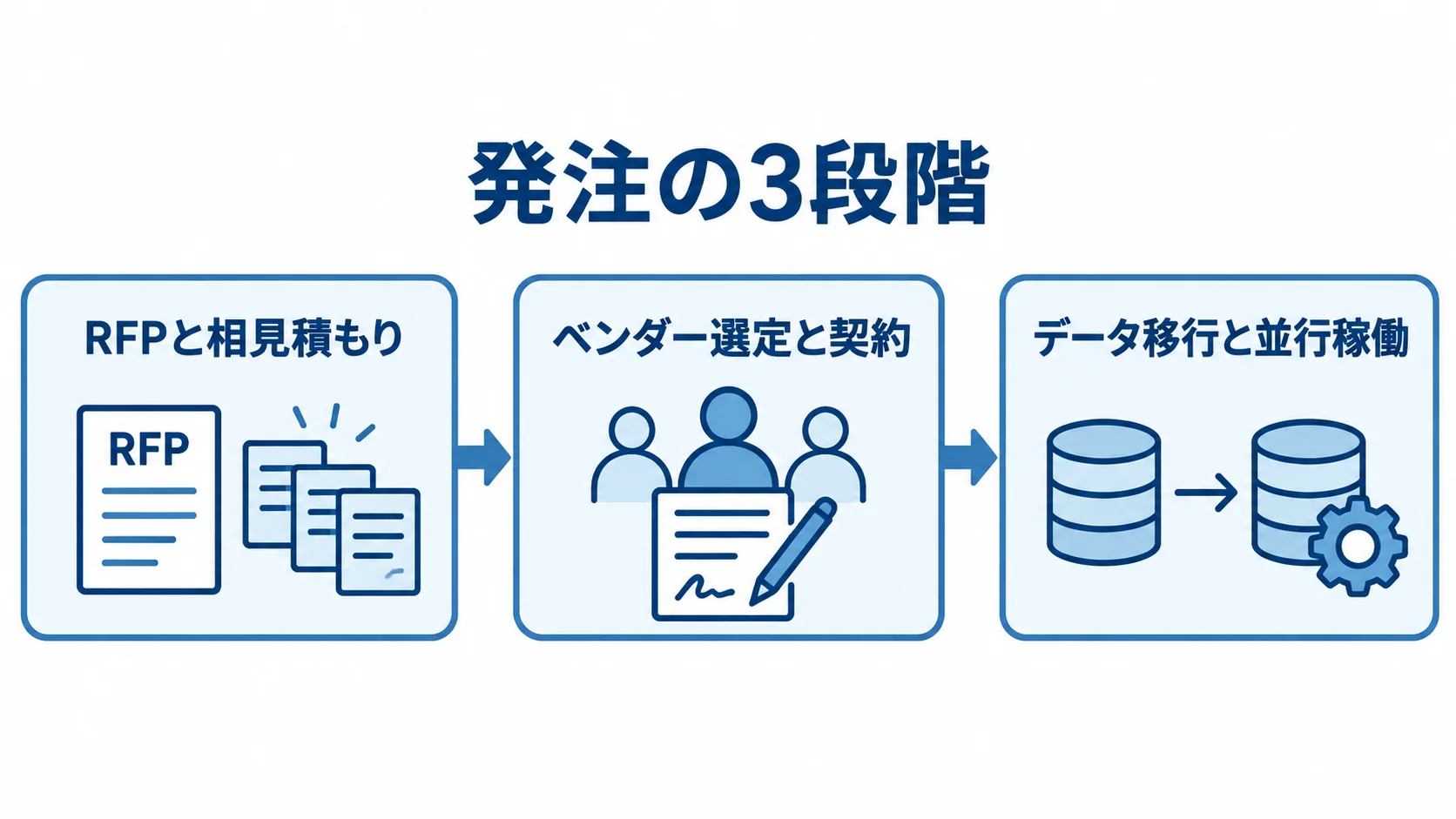 RFPと相見積もりから、ベンダー選定と契約を経て、データ移行と並行稼働へ進む発注の3段階。