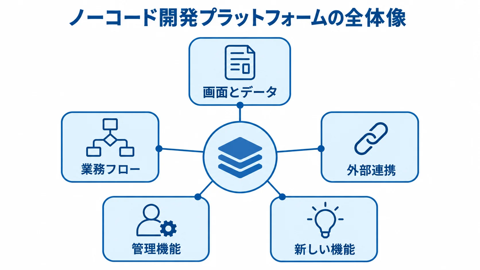 ノーコード開発プラットフォームの機能領域を示すハブ図 ノーコード開発プラットフォームを中心に、画面とデータ、業務フロー、外部連携、管理機能、新しい機能を配置した図。