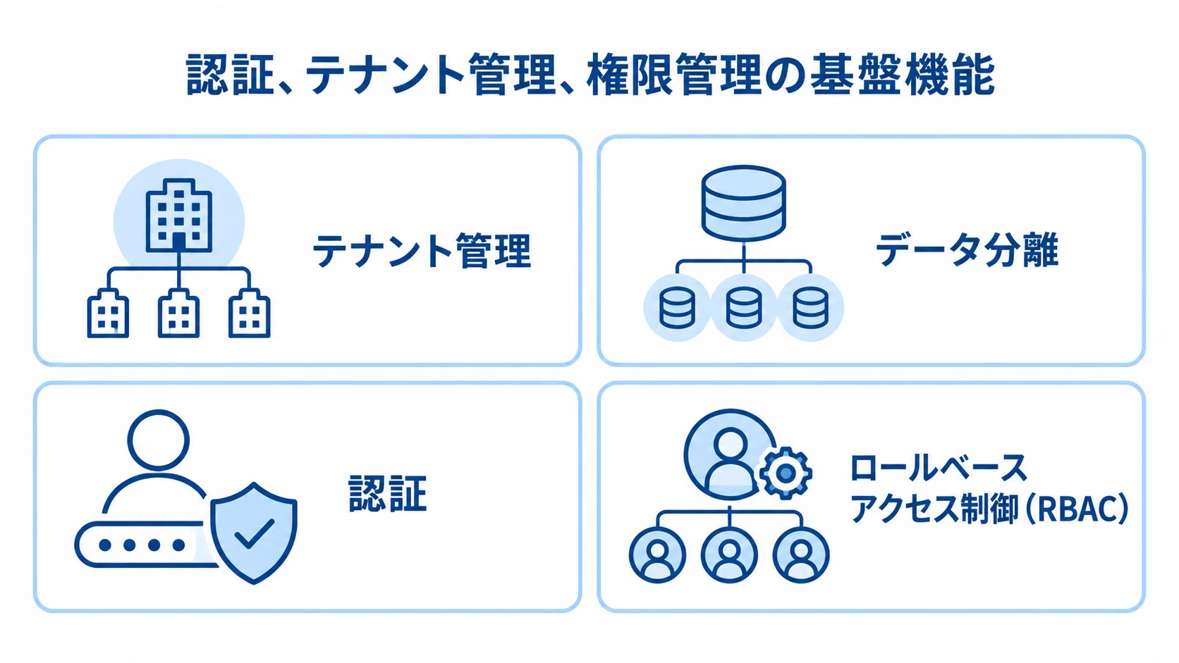 SaaSアプリを支える4つの基盤機能 SaaSアプリの基盤をテナント管理、データ分離、認証、ロールベースアクセス制御の4項目で示した図解。