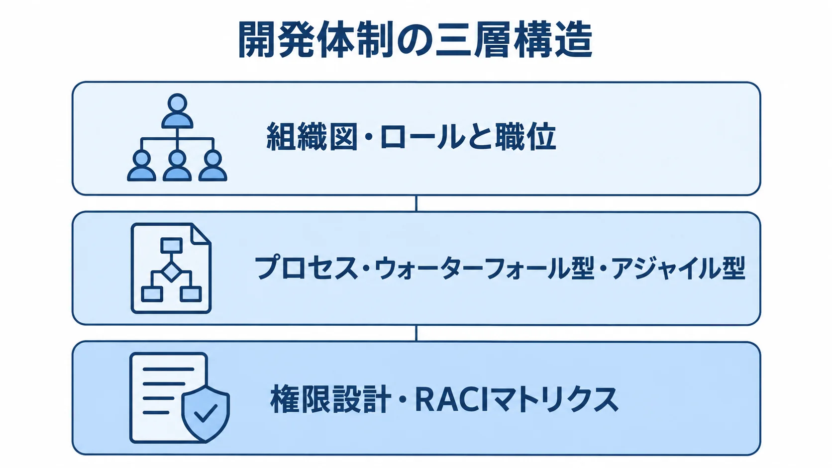 開発体制を組織図、プロセス、権限設計の三層で表した図解。