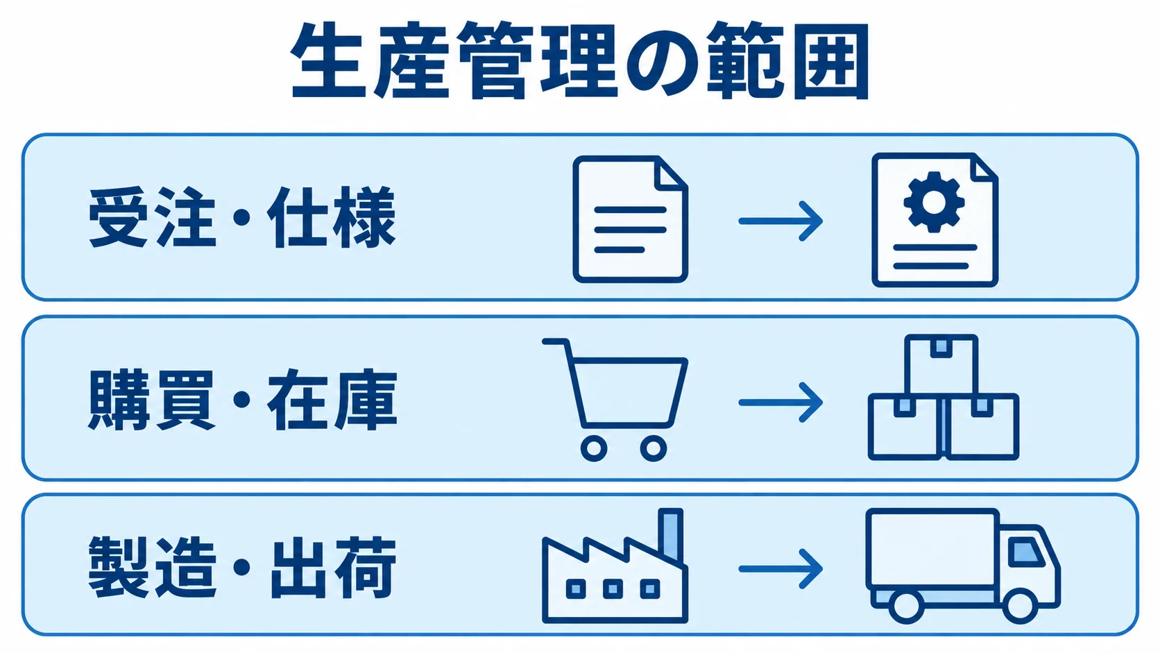 生産管理の範囲を受注・仕様、購買・在庫、製造・出荷の3層で示す図。