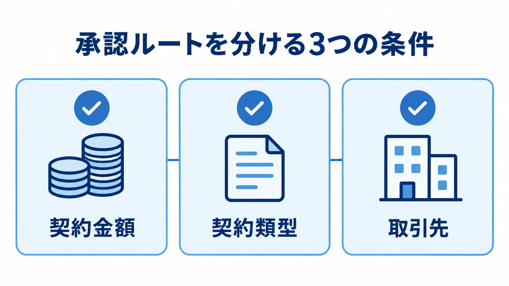 契約金額、契約類型、取引先の3条件をカードで並べた承認ルートの図解