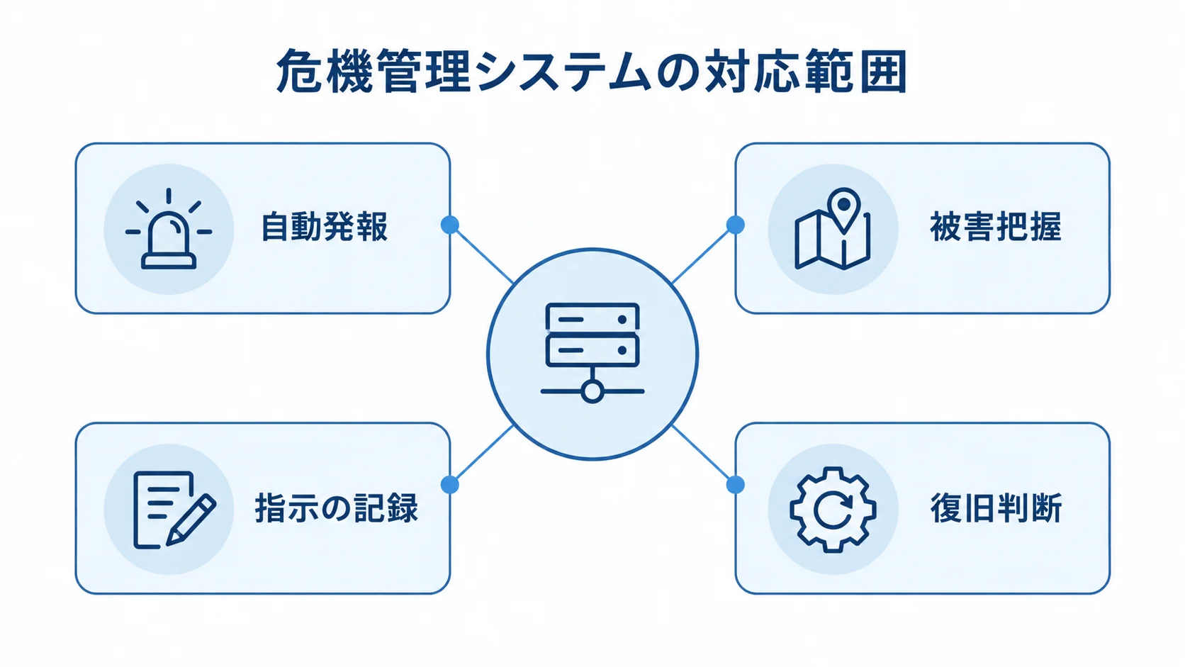危機管理システムが扱う4つの業務領域を示した図。 危機管理システムを中心に、自動発報、被害把握、指示の記録、復旧判断を示す図解。