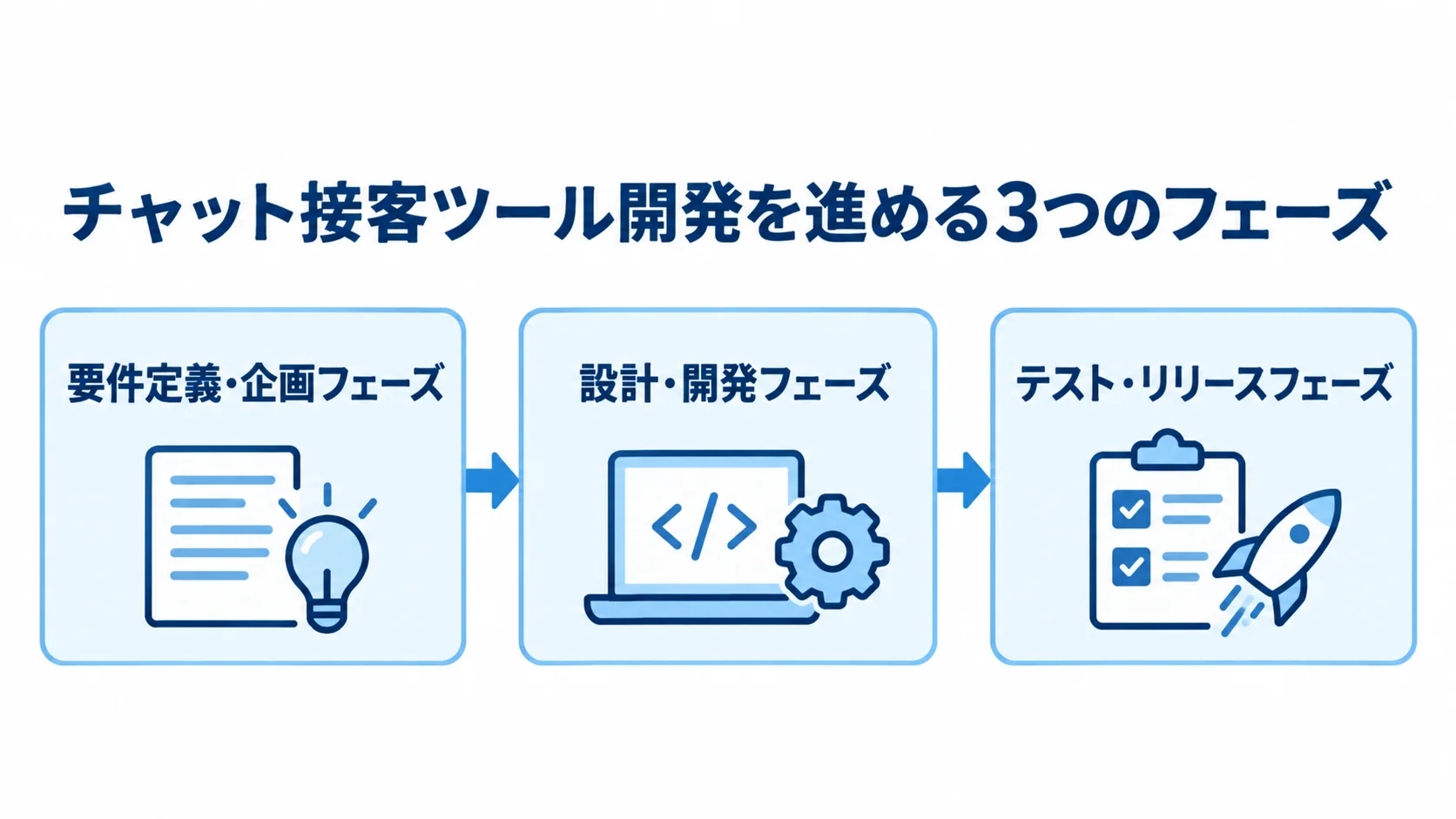 要件定義・企画、設計・開発、テスト・リリースの順に進むチャット接客ツール開発の流れを示した図。