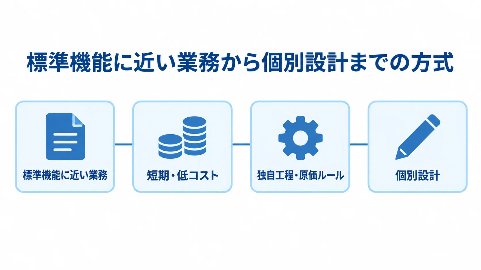 加工実績収集システムの方式選びを示す尺度図 標準機能に近い業務から個別設計までの方式を、短期・低コストと独自工程・原価ルールの観点で並べた尺度図。