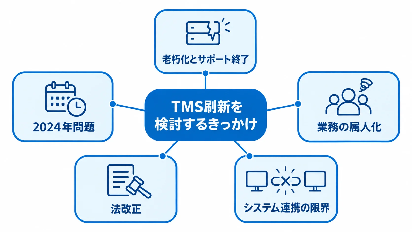 TMS刷新を検討する5つのきっかけ TMS刷新を検討するきっかけとして、老朽化とサポート終了、2024年問題、業務の属人化、法改正、システム連携の限界を示した図。