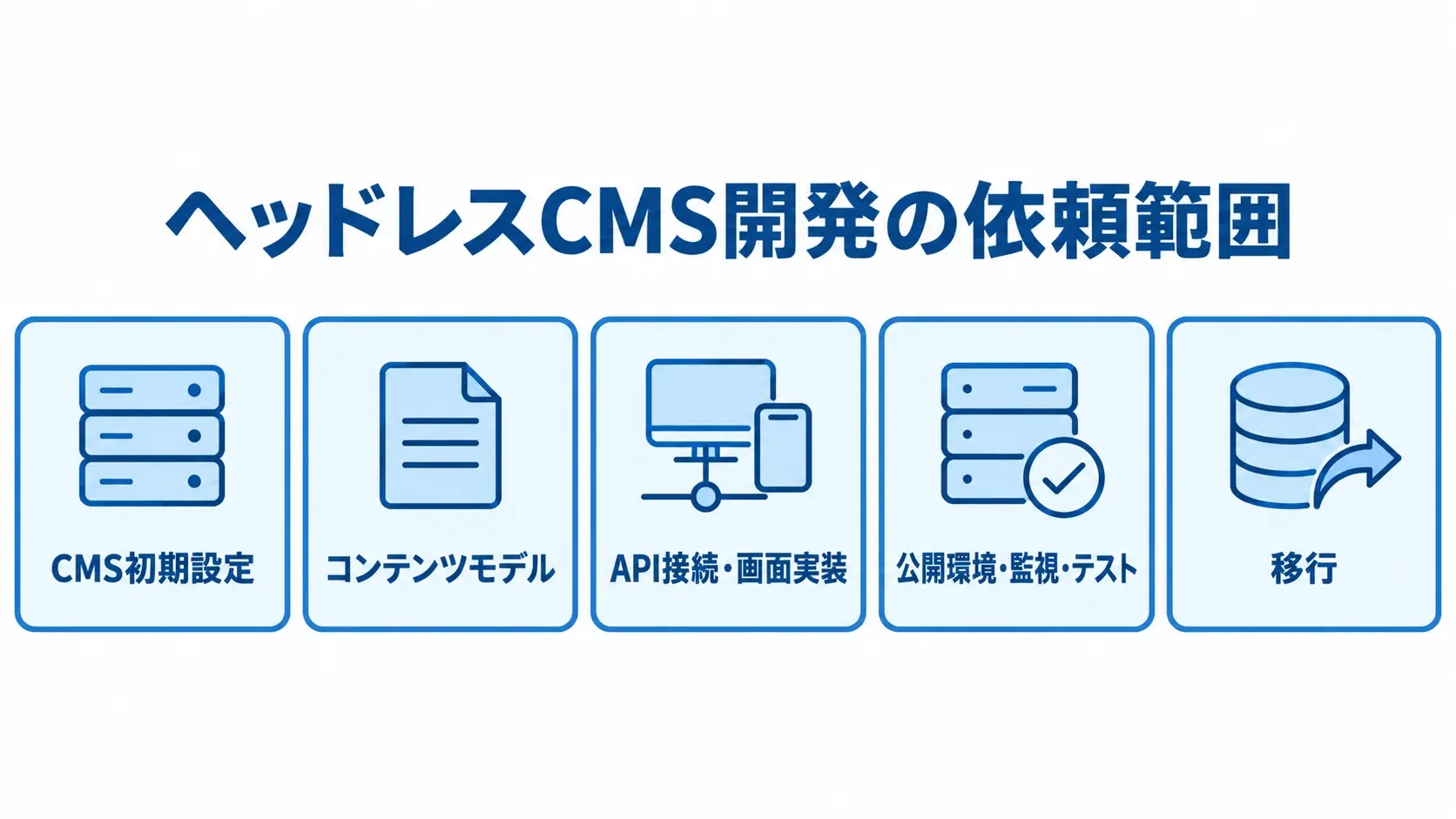 ヘッドレスCMS開発で依頼する作業範囲のパネル図 ヘッドレスCMS開発の依頼範囲をパネルで示し、CMS設定から画面実装、公開準備、移行までを並べた図解。
