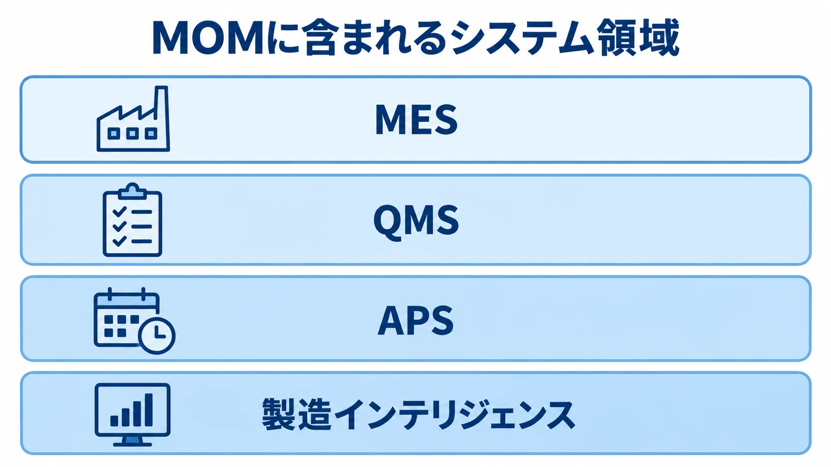 MOMに含まれる4つのシステム領域 MOMの上位概念に含まれるMES、QMS、APS、製造インテリジェンスを4層で示した図。