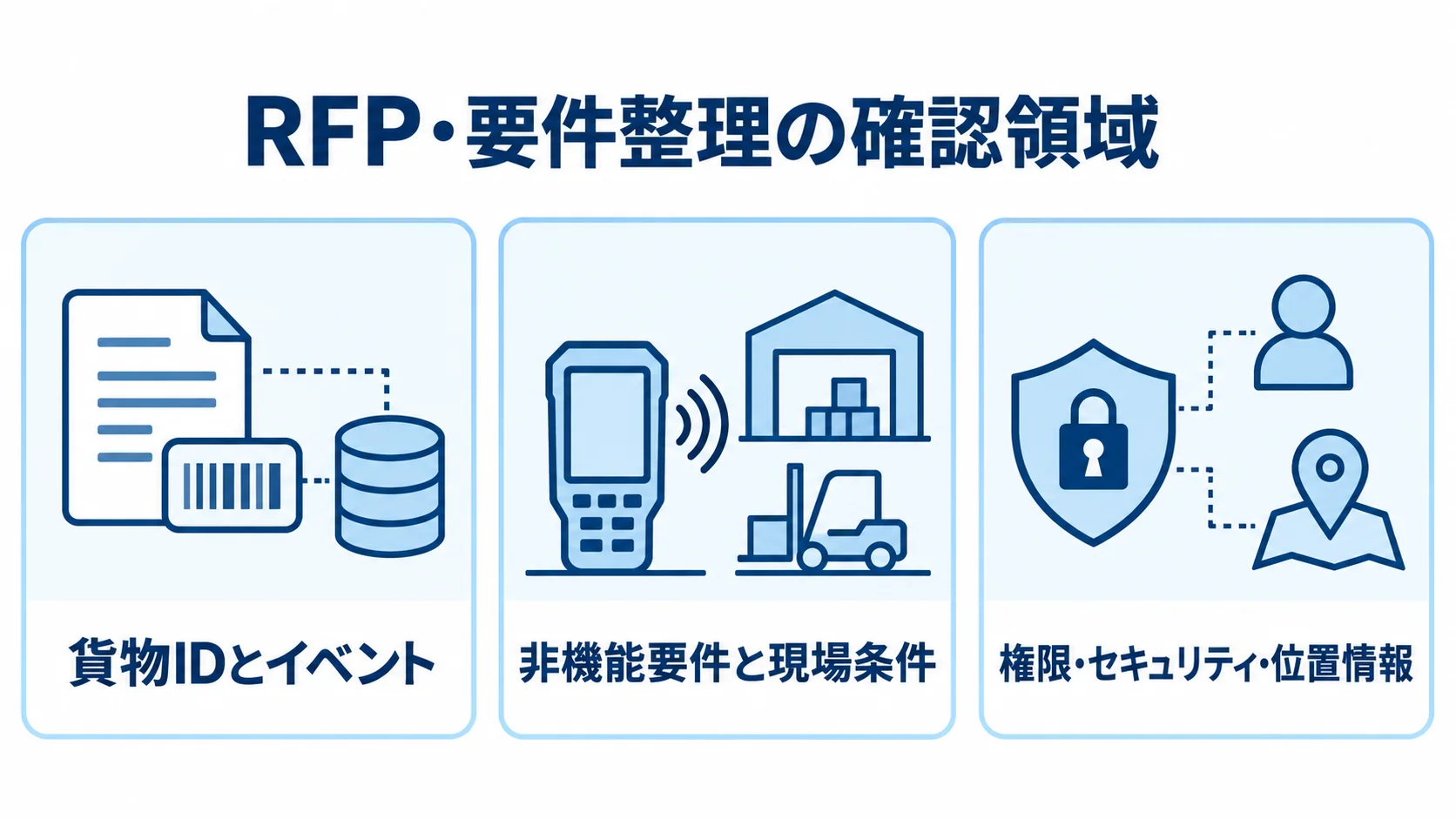 要件整理で確認する3領域を並べた図解 RFP・要件整理で決める貨物IDとイベント、非機能要件と現場条件、権限・セキュリティ・位置情報を3枚のパネルで示す図。