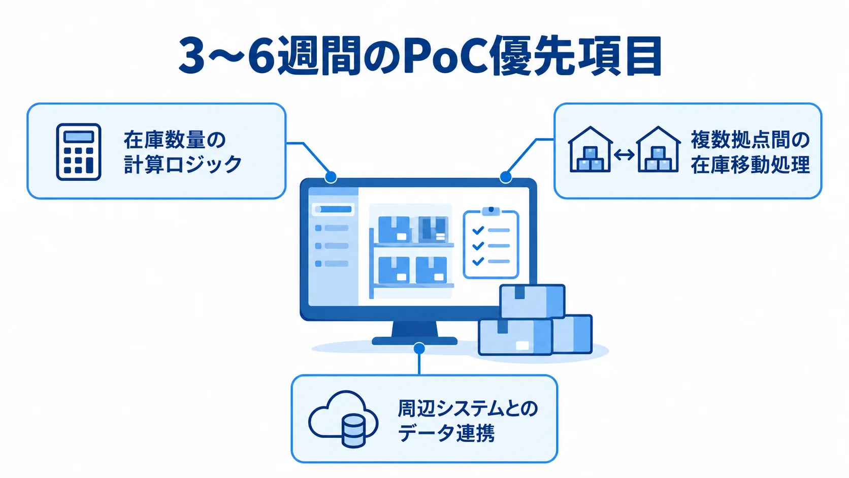 3〜6週間のPoCで確認する在庫数量の計算、拠点間の在庫移動、周辺システムとのデータ連携を示した図