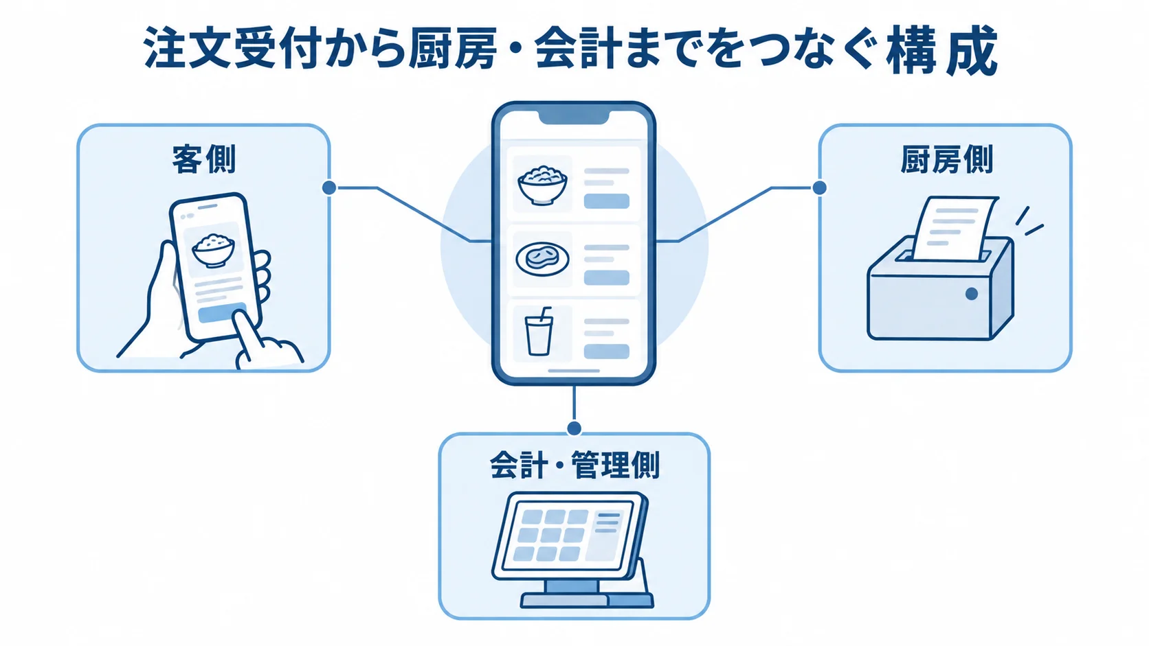 注文受付から会計までのモバイルオーダー構成 モバイルオーダーを中心に、客側、厨房側、会計・管理側を示した構成図